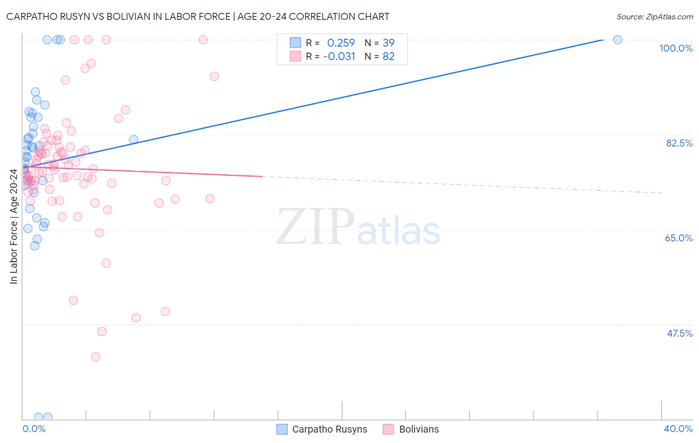 Carpatho Rusyn vs Bolivian In Labor Force | Age 20-24