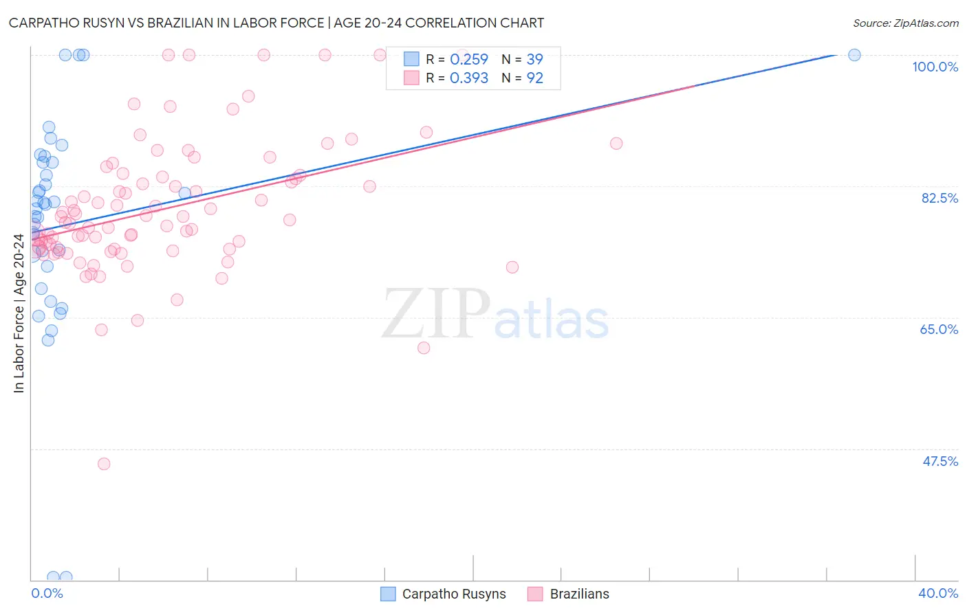 Carpatho Rusyn vs Brazilian In Labor Force | Age 20-24