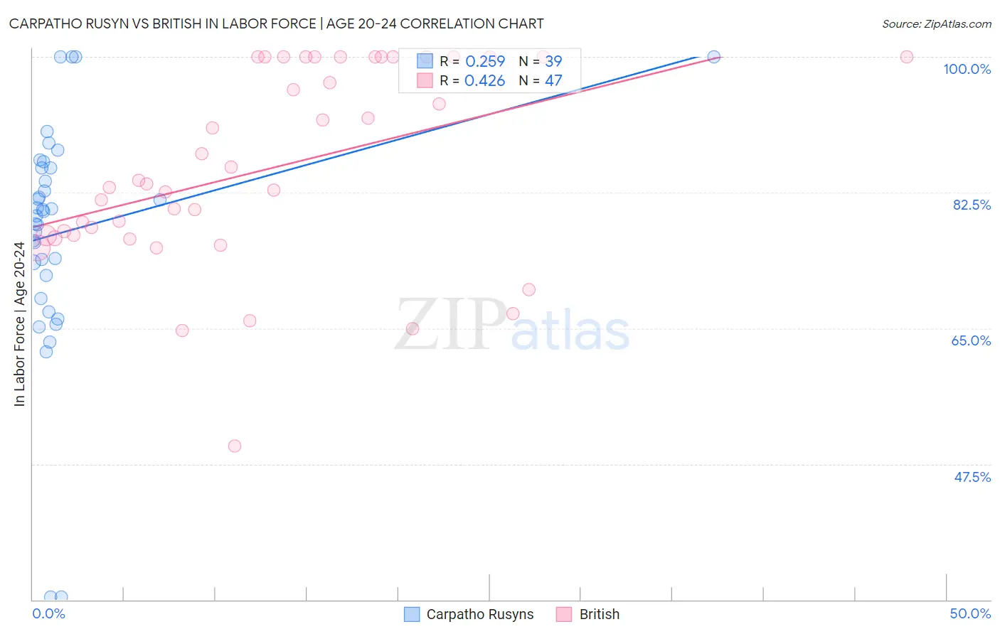 Carpatho Rusyn vs British In Labor Force | Age 20-24