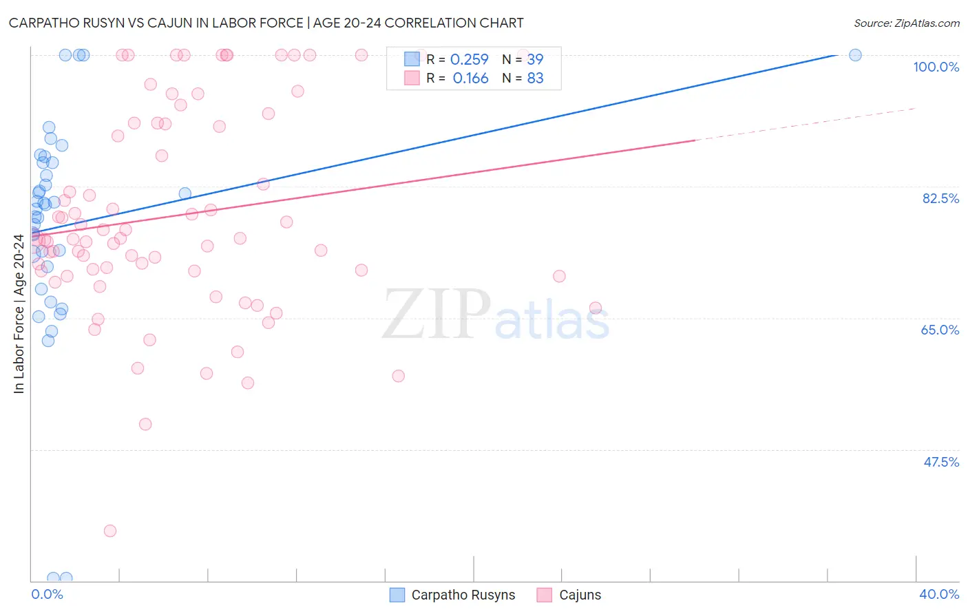 Carpatho Rusyn vs Cajun In Labor Force | Age 20-24