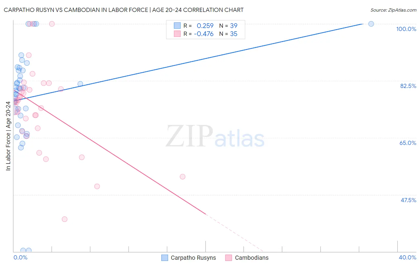 Carpatho Rusyn vs Cambodian In Labor Force | Age 20-24