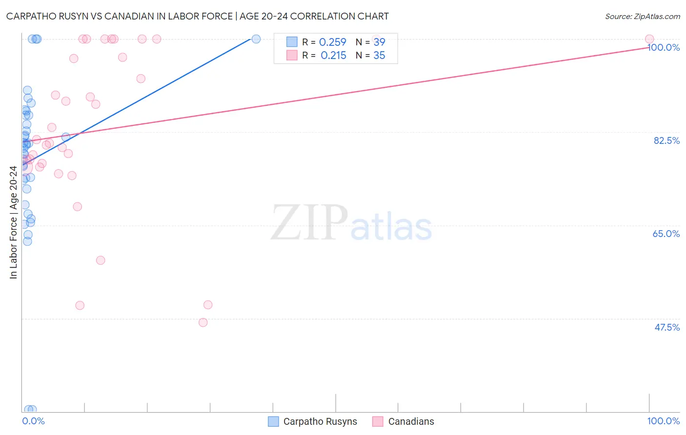 Carpatho Rusyn vs Canadian In Labor Force | Age 20-24