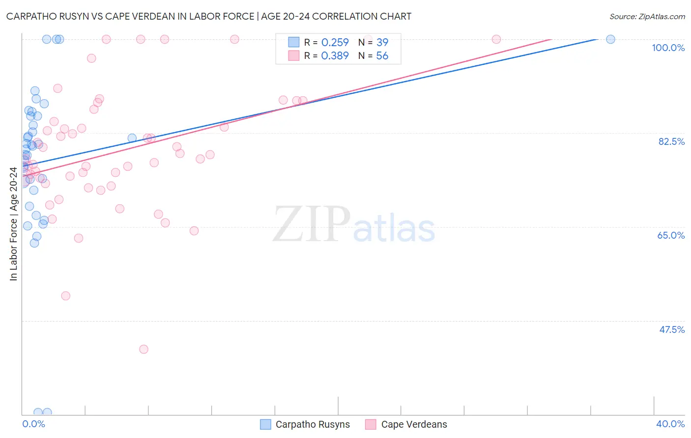Carpatho Rusyn vs Cape Verdean In Labor Force | Age 20-24