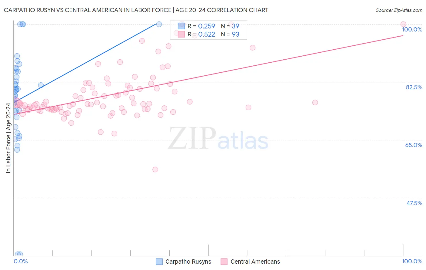 Carpatho Rusyn vs Central American In Labor Force | Age 20-24