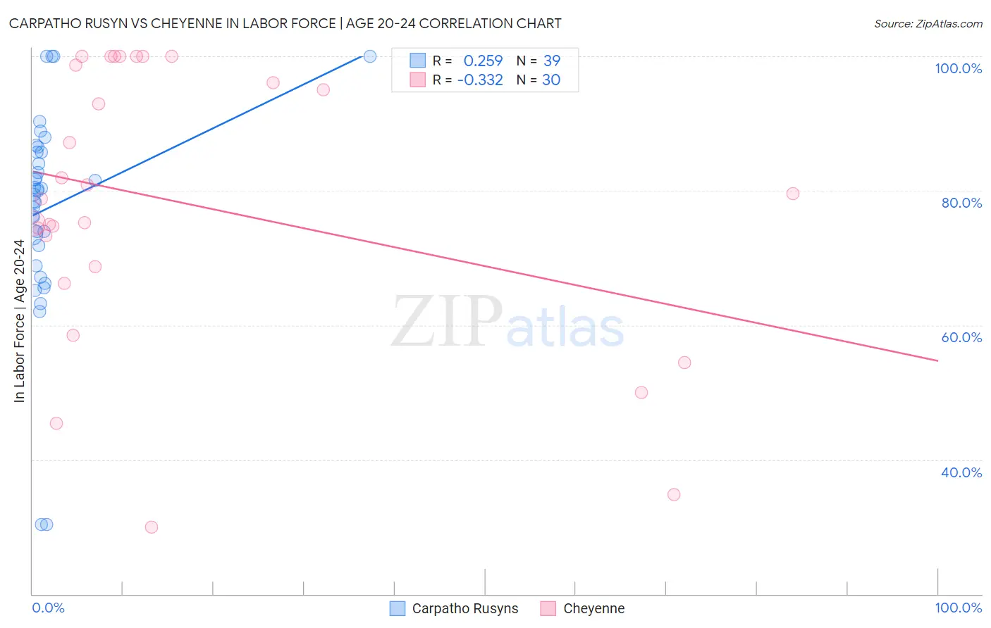 Carpatho Rusyn vs Cheyenne In Labor Force | Age 20-24