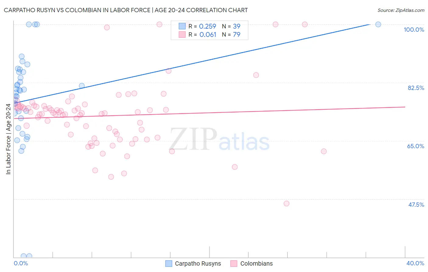 Carpatho Rusyn vs Colombian In Labor Force | Age 20-24