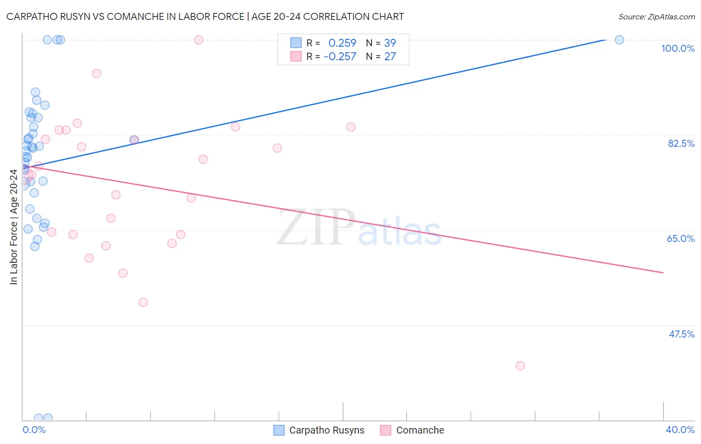 Carpatho Rusyn vs Comanche In Labor Force | Age 20-24