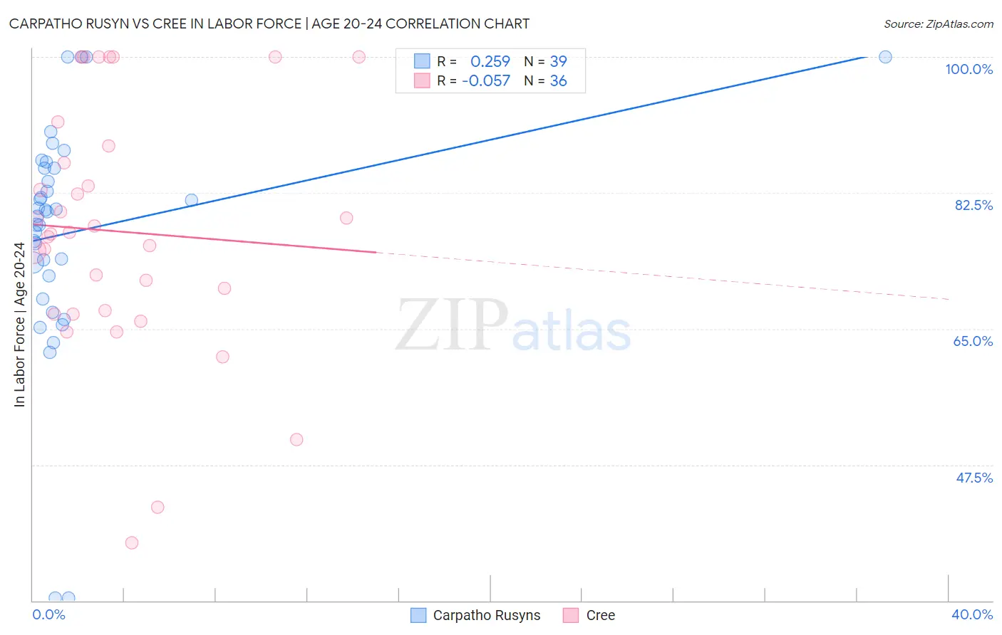 Carpatho Rusyn vs Cree In Labor Force | Age 20-24