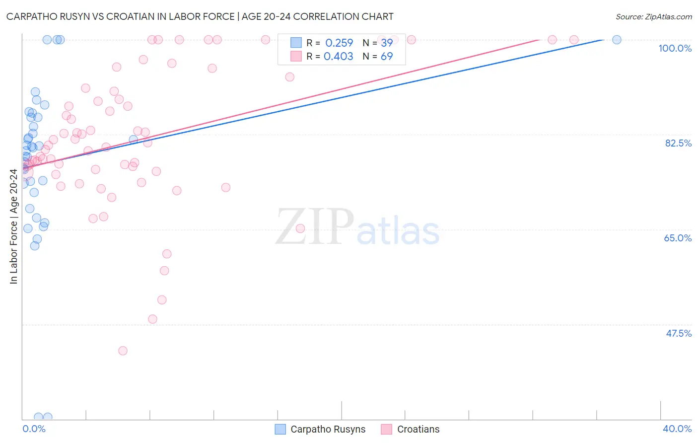 Carpatho Rusyn vs Croatian In Labor Force | Age 20-24