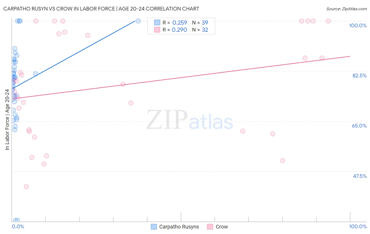 Carpatho Rusyn vs Crow In Labor Force | Age 20-24