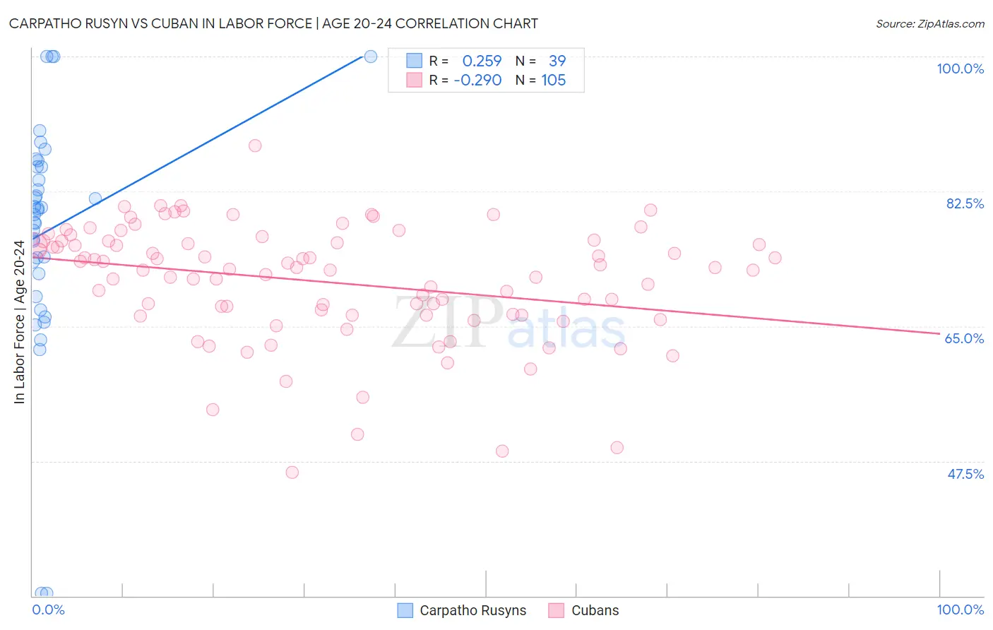 Carpatho Rusyn vs Cuban In Labor Force | Age 20-24