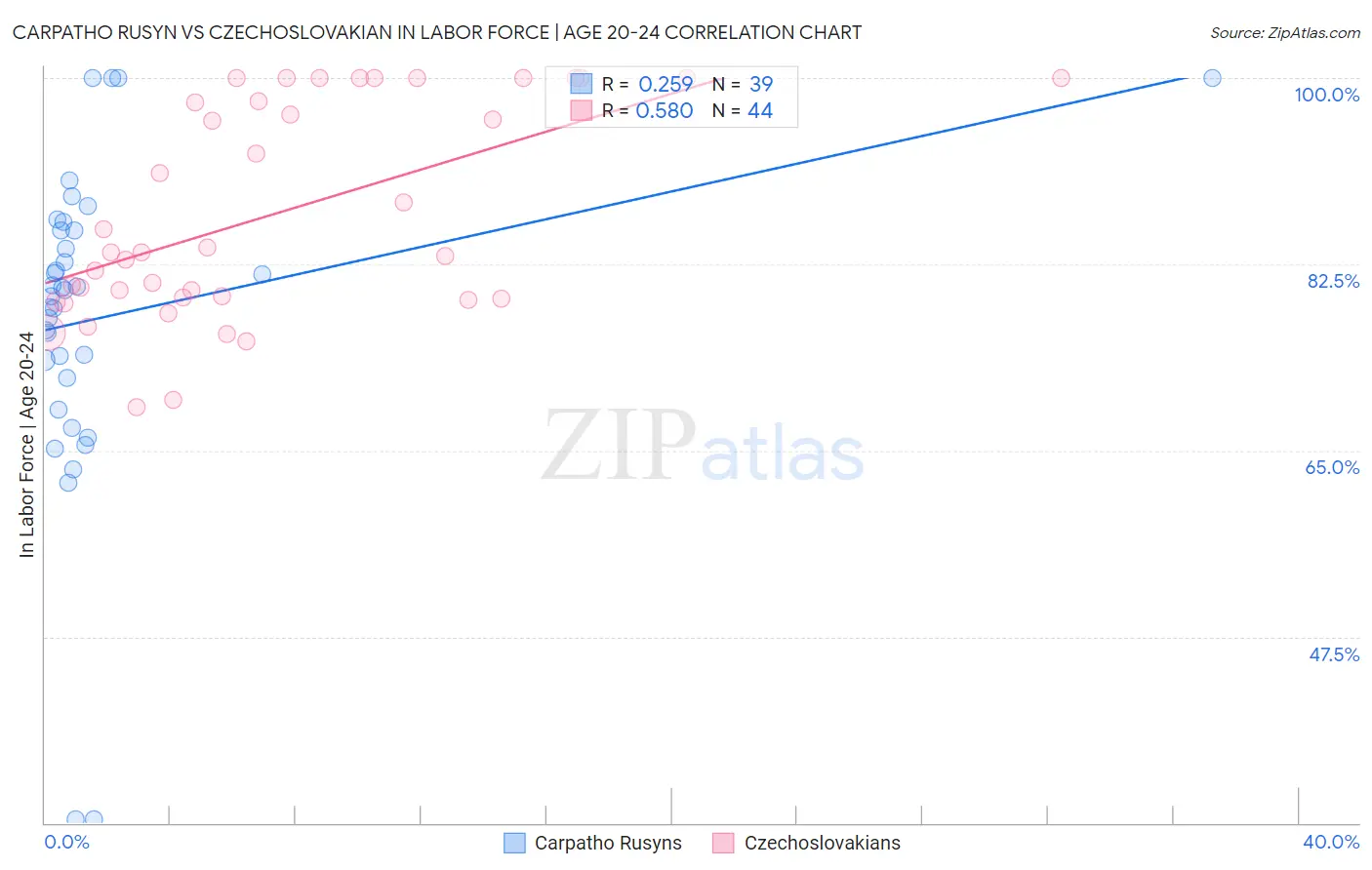 Carpatho Rusyn vs Czechoslovakian In Labor Force | Age 20-24