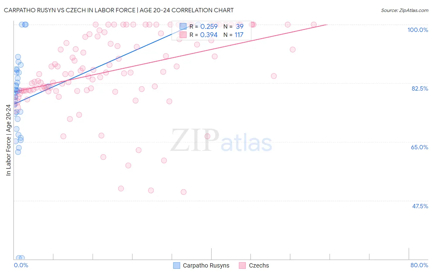 Carpatho Rusyn vs Czech In Labor Force | Age 20-24