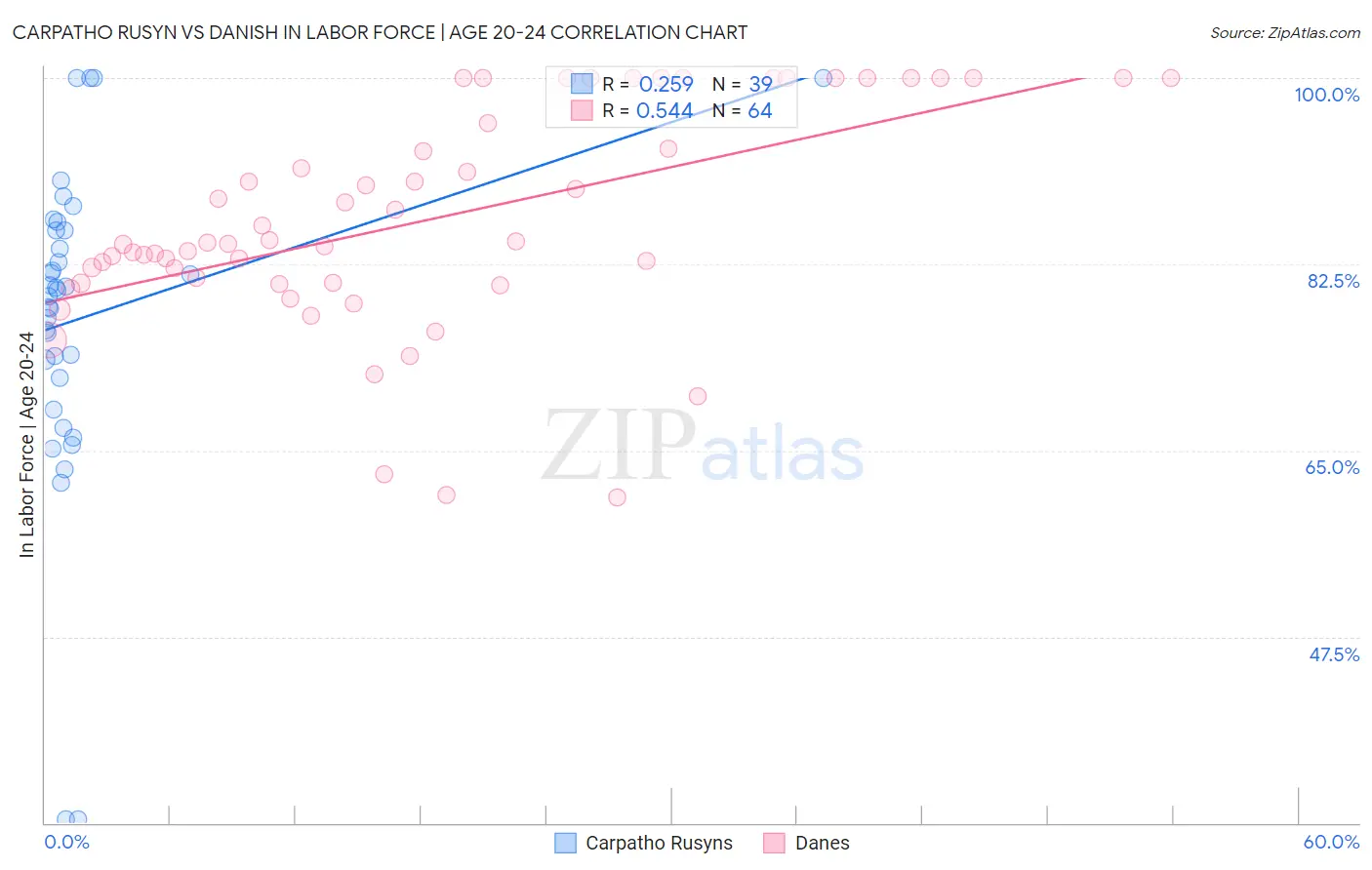 Carpatho Rusyn vs Danish In Labor Force | Age 20-24