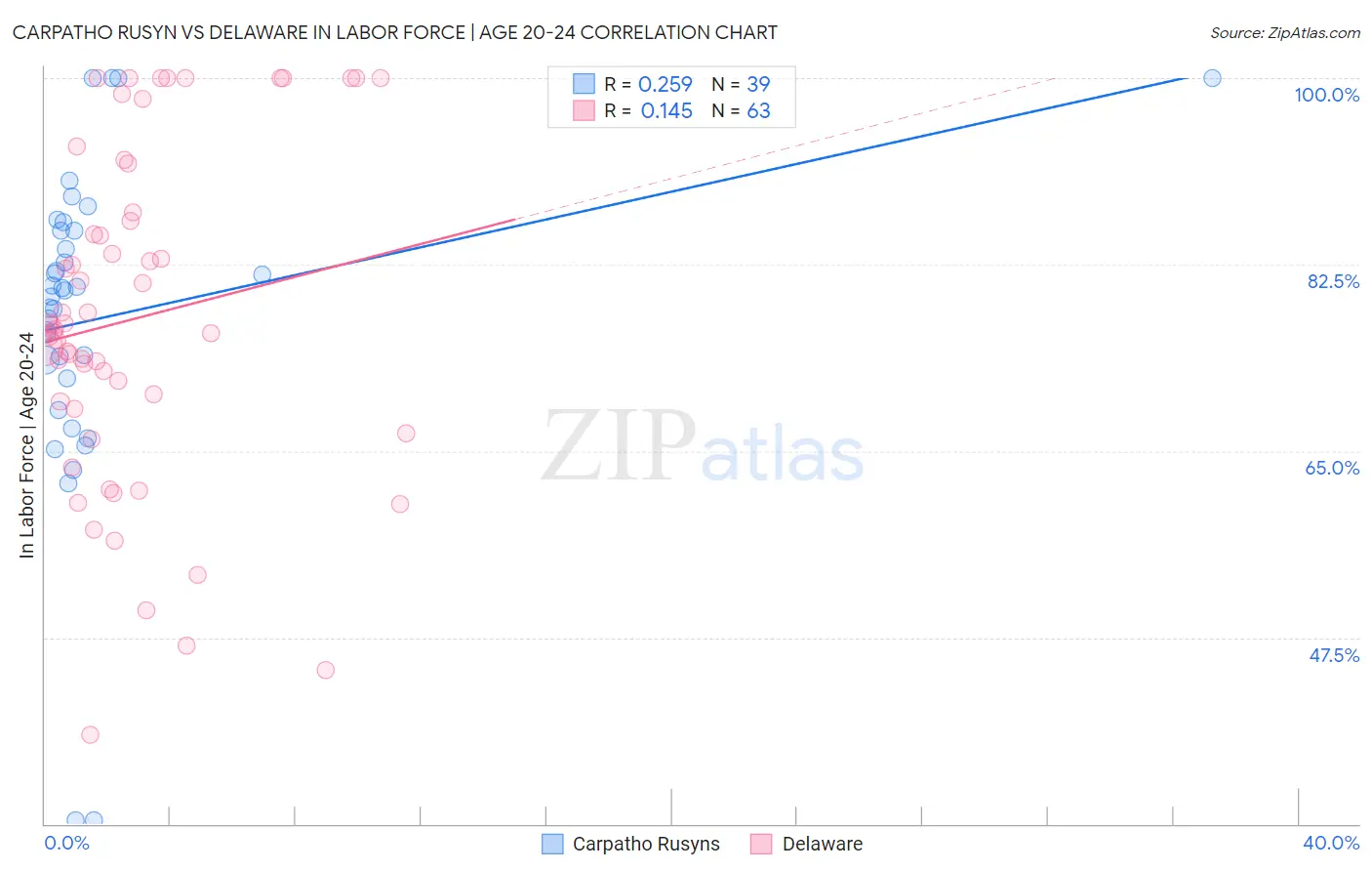 Carpatho Rusyn vs Delaware In Labor Force | Age 20-24
