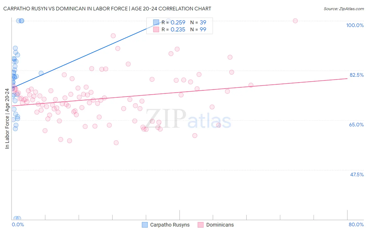 Carpatho Rusyn vs Dominican In Labor Force | Age 20-24