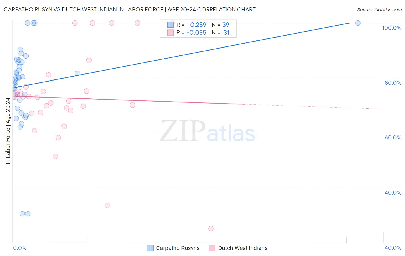 Carpatho Rusyn vs Dutch West Indian In Labor Force | Age 20-24