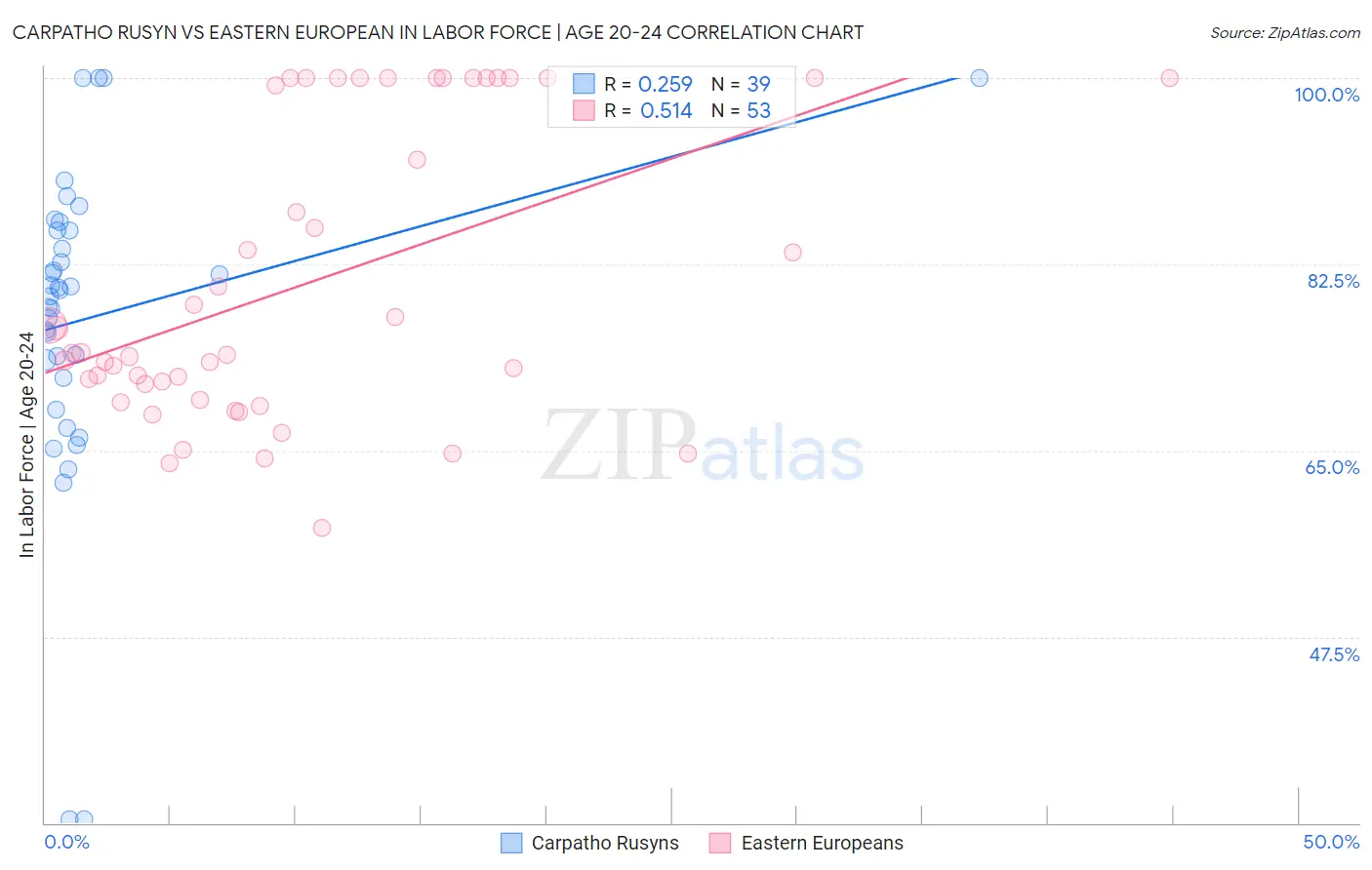 Carpatho Rusyn vs Eastern European In Labor Force | Age 20-24
