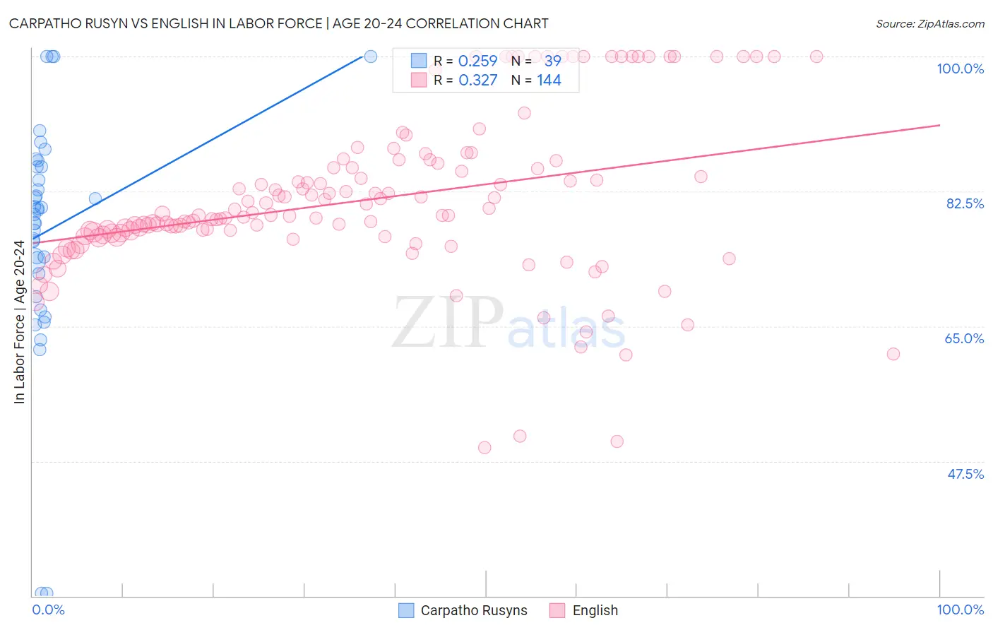 Carpatho Rusyn vs English In Labor Force | Age 20-24