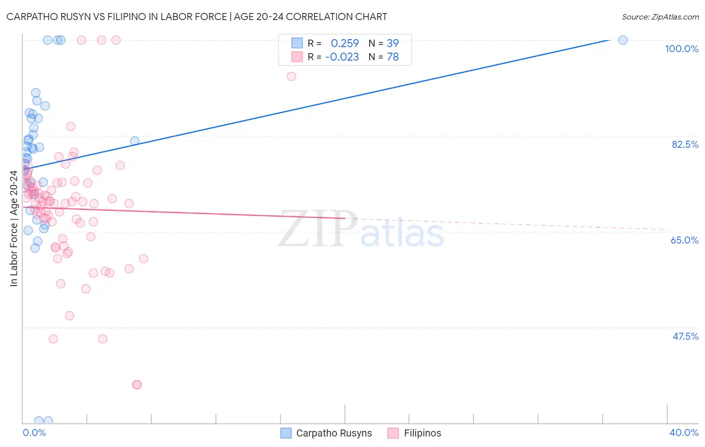 Carpatho Rusyn vs Filipino In Labor Force | Age 20-24