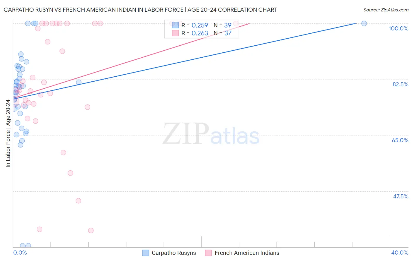 Carpatho Rusyn vs French American Indian In Labor Force | Age 20-24