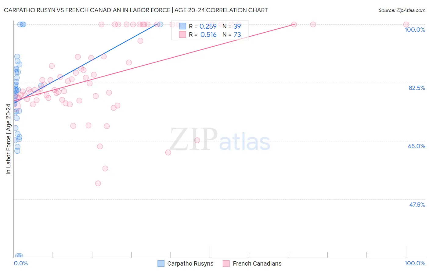 Carpatho Rusyn vs French Canadian In Labor Force | Age 20-24