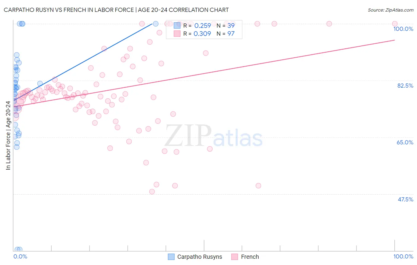 Carpatho Rusyn vs French In Labor Force | Age 20-24