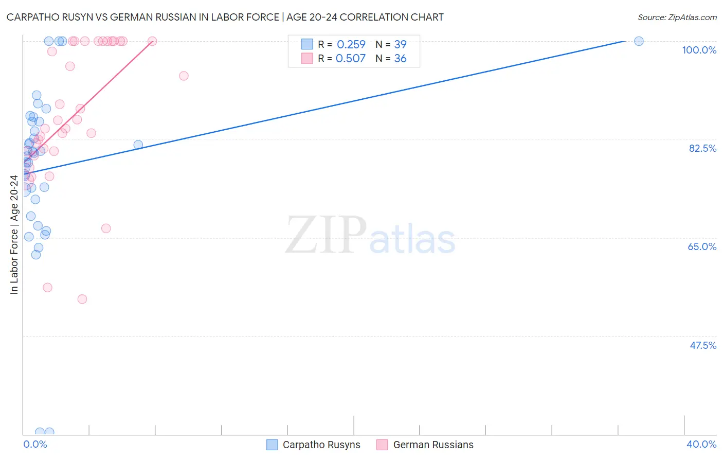 Carpatho Rusyn vs German Russian In Labor Force | Age 20-24