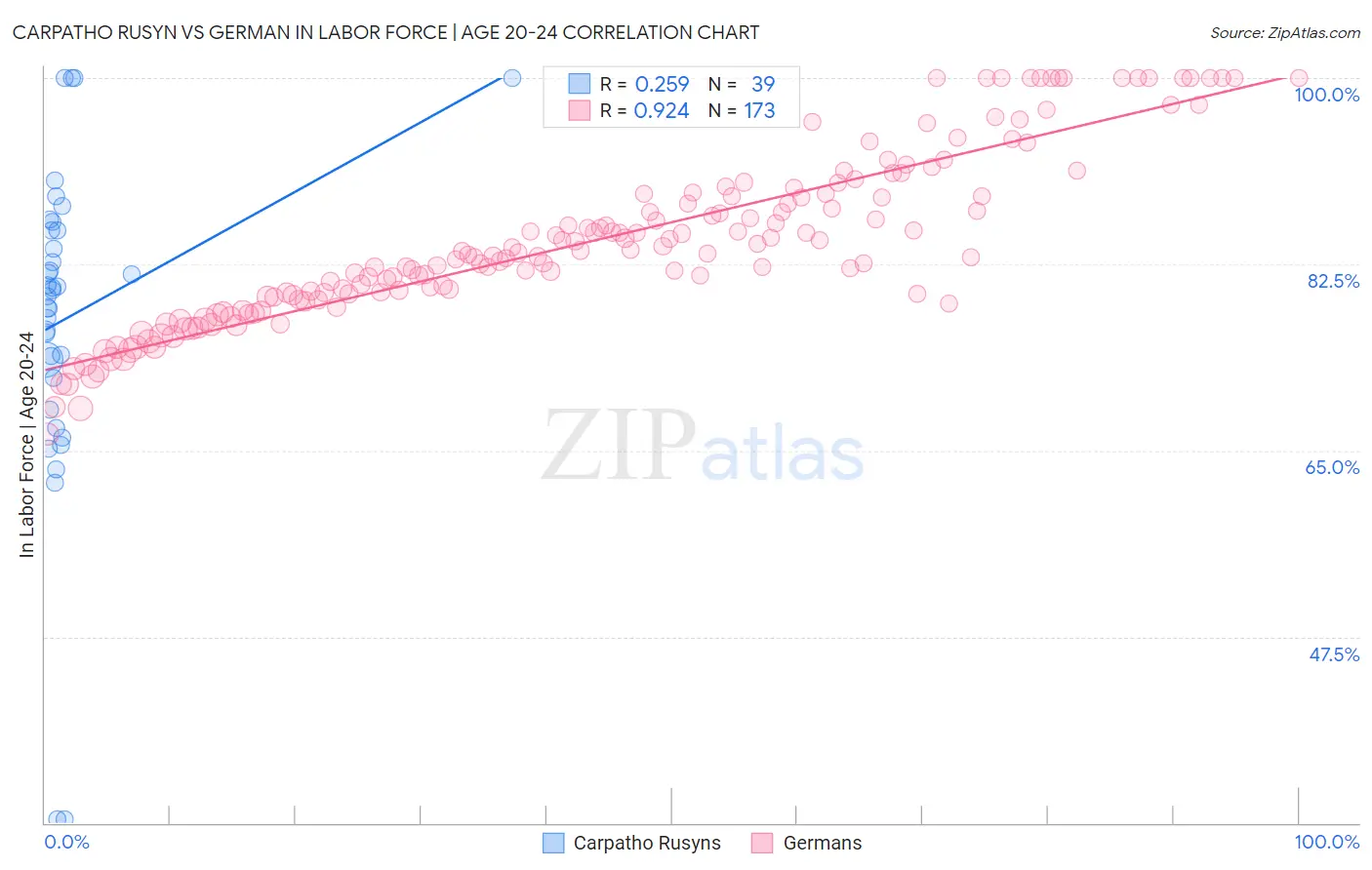 Carpatho Rusyn vs German In Labor Force | Age 20-24