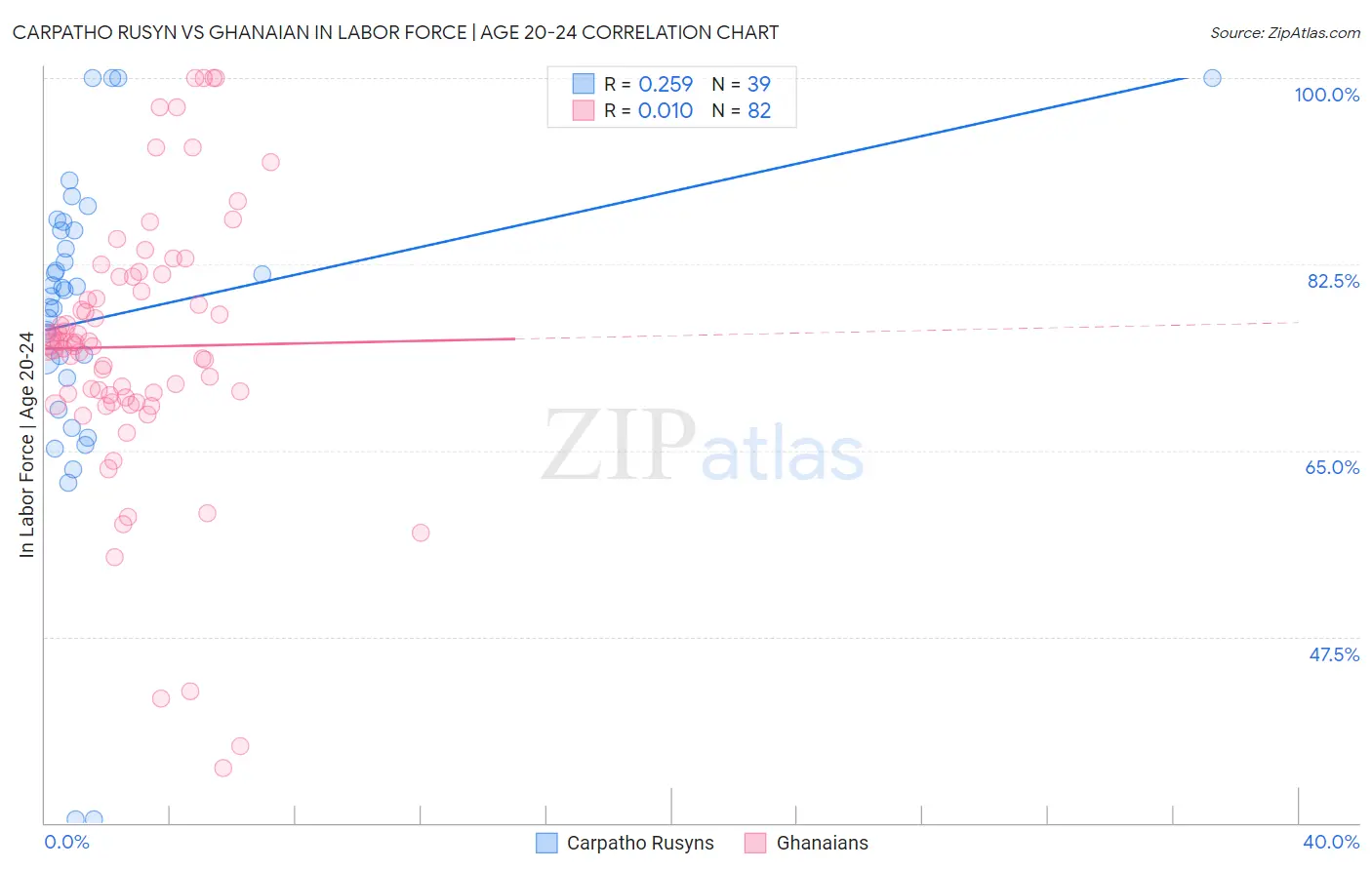 Carpatho Rusyn vs Ghanaian In Labor Force | Age 20-24