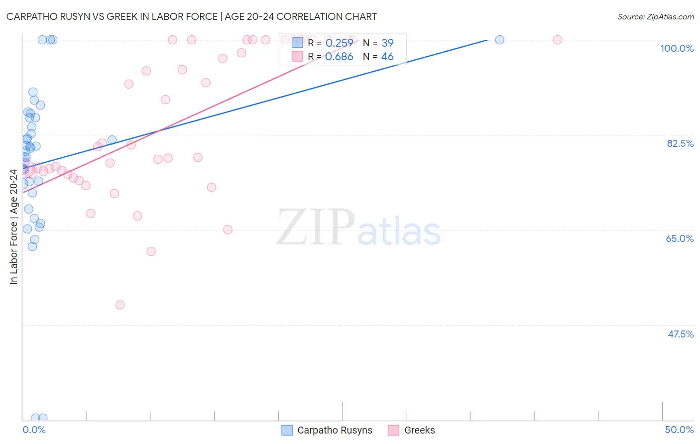 Carpatho Rusyn vs Greek In Labor Force | Age 20-24