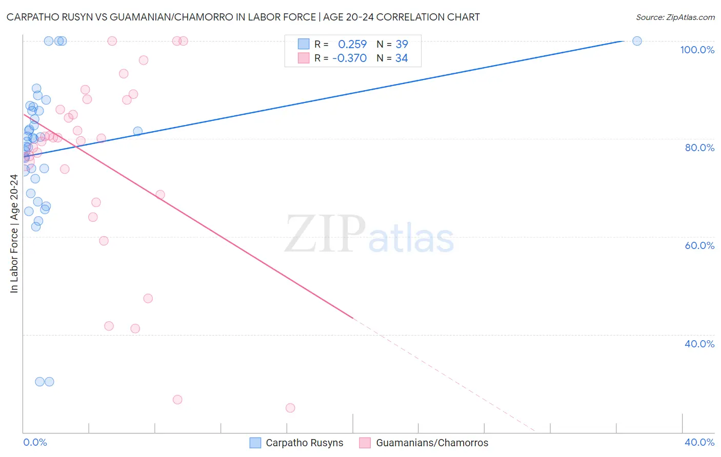 Carpatho Rusyn vs Guamanian/Chamorro In Labor Force | Age 20-24