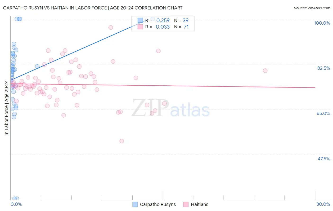 Carpatho Rusyn vs Haitian In Labor Force | Age 20-24
