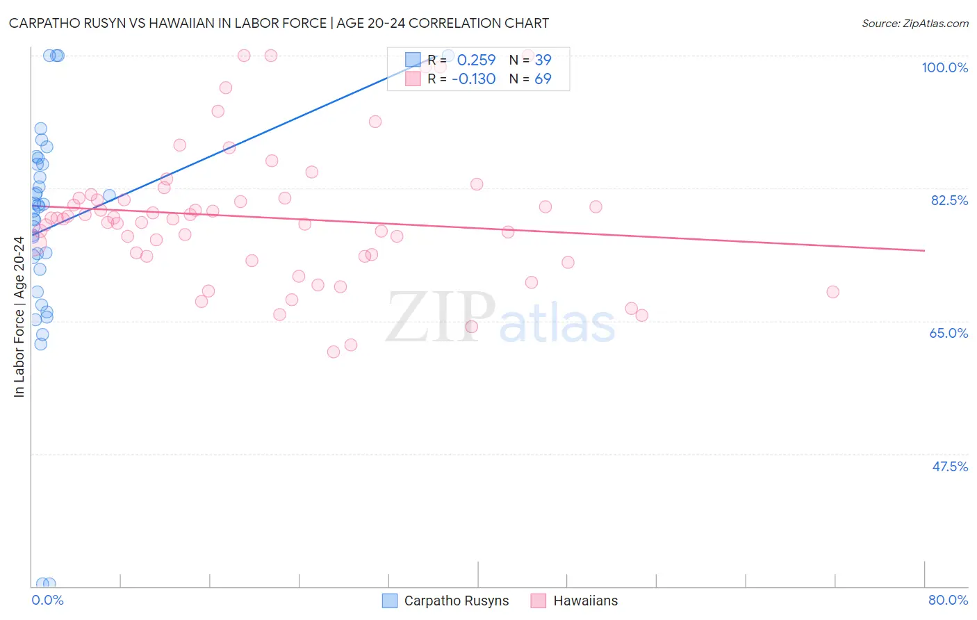 Carpatho Rusyn vs Hawaiian In Labor Force | Age 20-24