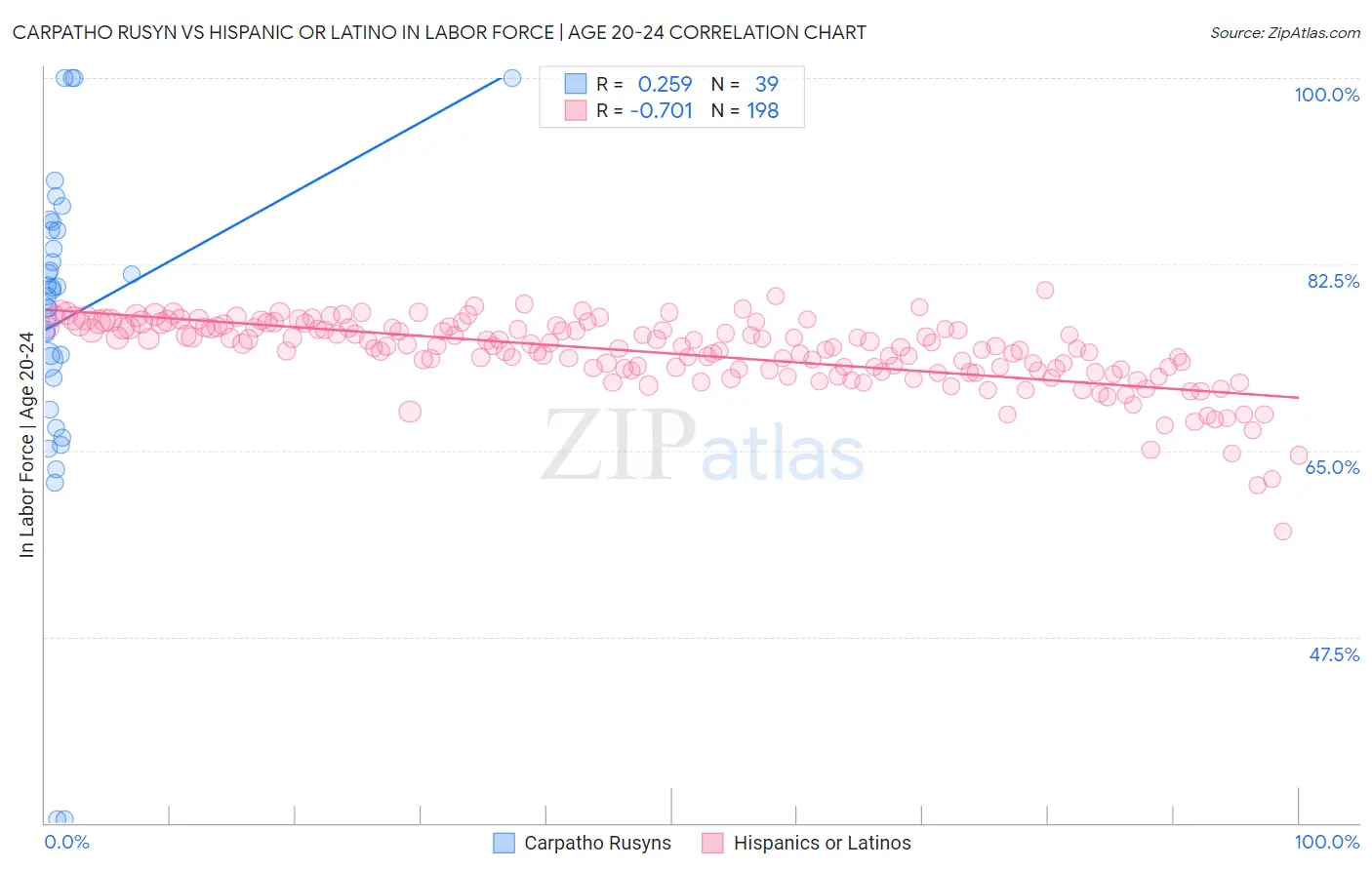 Carpatho Rusyn vs Hispanic or Latino In Labor Force | Age 20-24