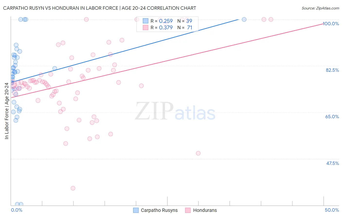 Carpatho Rusyn vs Honduran In Labor Force | Age 20-24