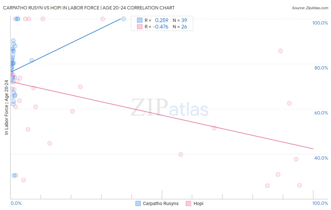 Carpatho Rusyn vs Hopi In Labor Force | Age 20-24