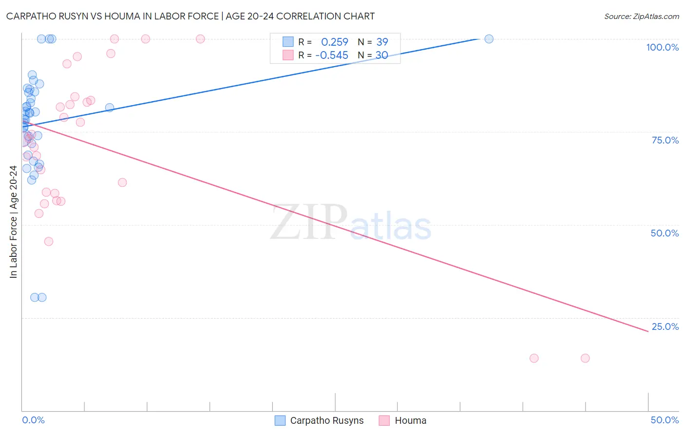 Carpatho Rusyn vs Houma In Labor Force | Age 20-24