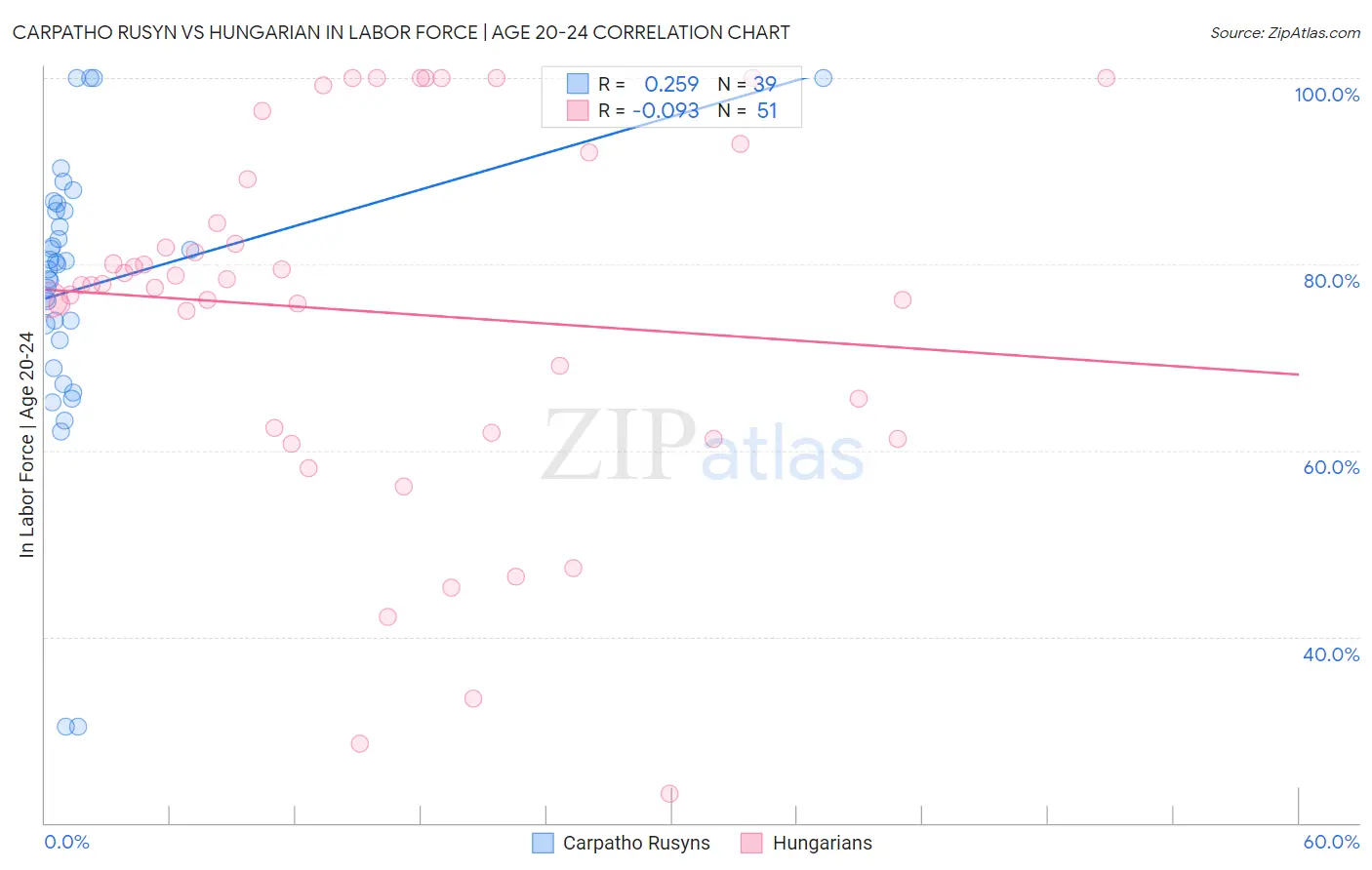 Carpatho Rusyn vs Hungarian In Labor Force | Age 20-24