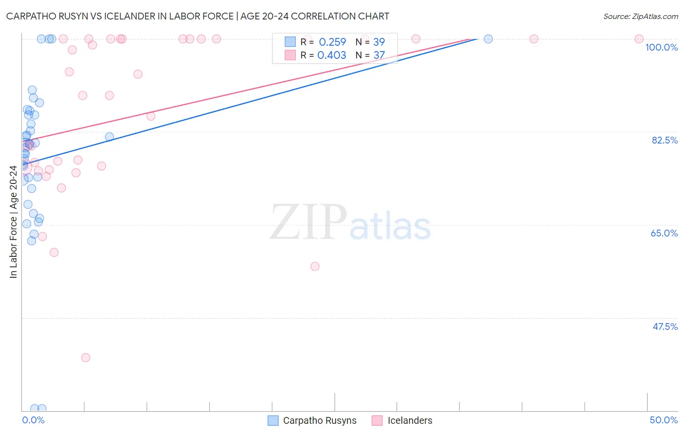 Carpatho Rusyn vs Icelander In Labor Force | Age 20-24