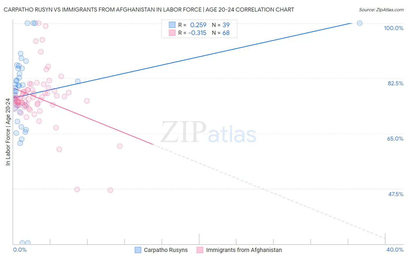 Carpatho Rusyn vs Immigrants from Afghanistan In Labor Force | Age 20-24