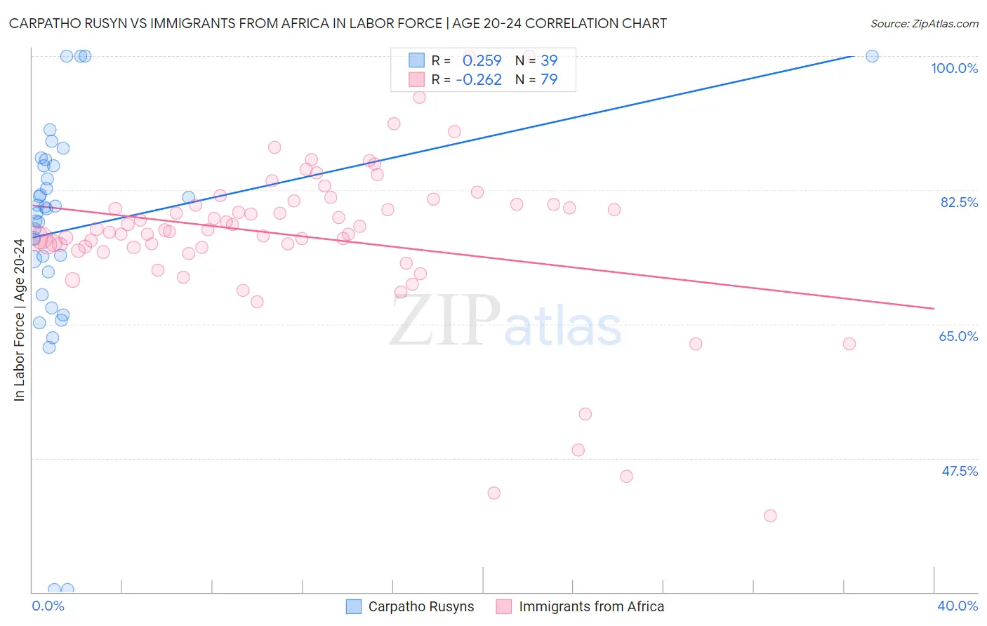 Carpatho Rusyn vs Immigrants from Africa In Labor Force | Age 20-24