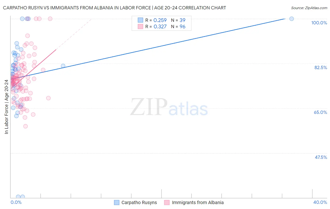 Carpatho Rusyn vs Immigrants from Albania In Labor Force | Age 20-24