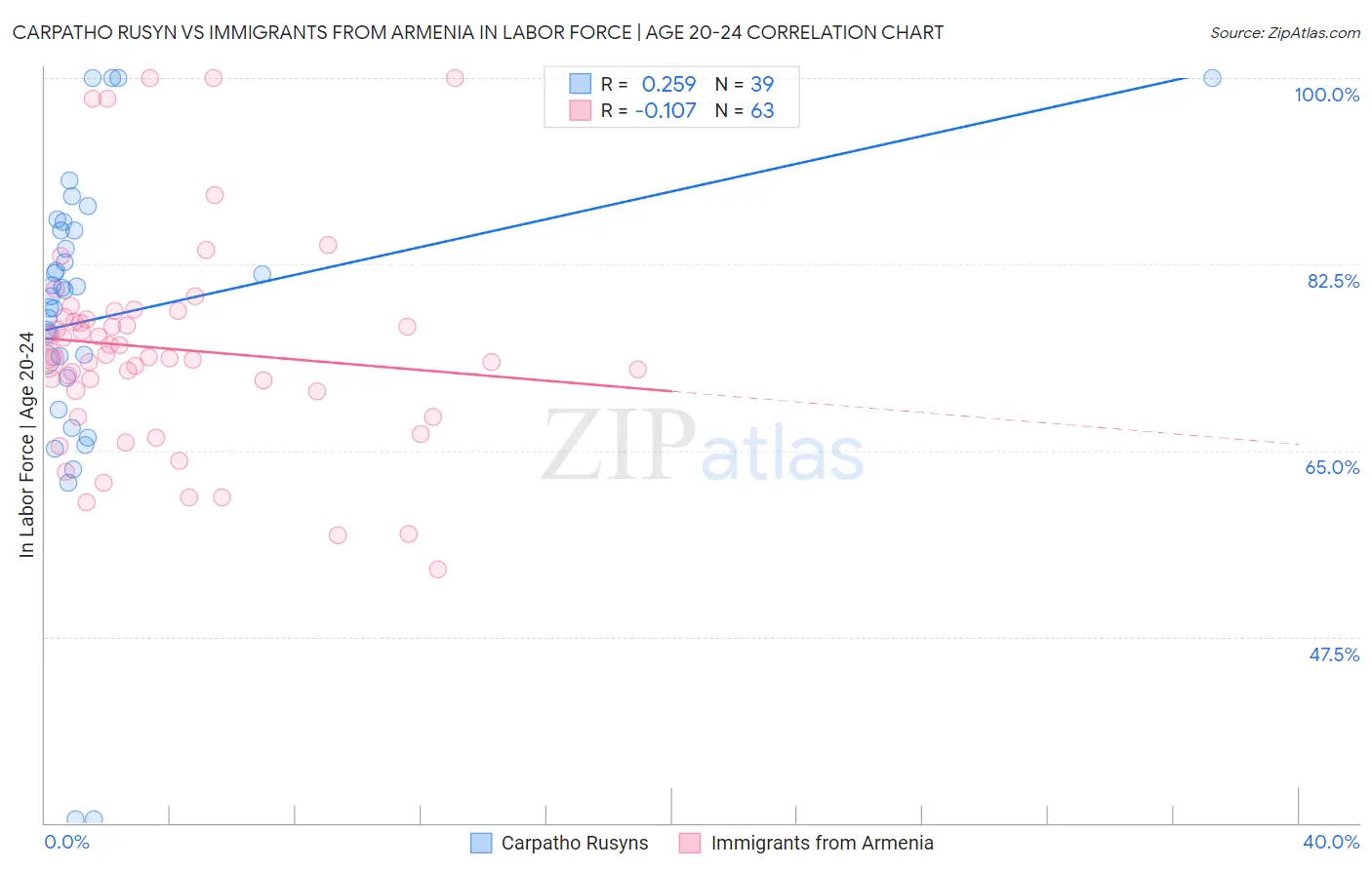 Carpatho Rusyn vs Immigrants from Armenia In Labor Force | Age 20-24