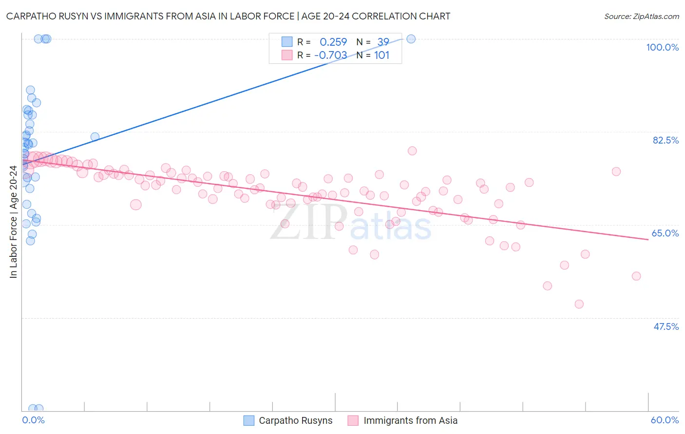 Carpatho Rusyn vs Immigrants from Asia In Labor Force | Age 20-24