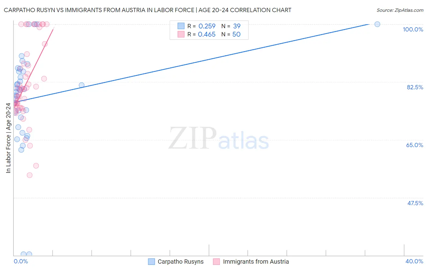 Carpatho Rusyn vs Immigrants from Austria In Labor Force | Age 20-24