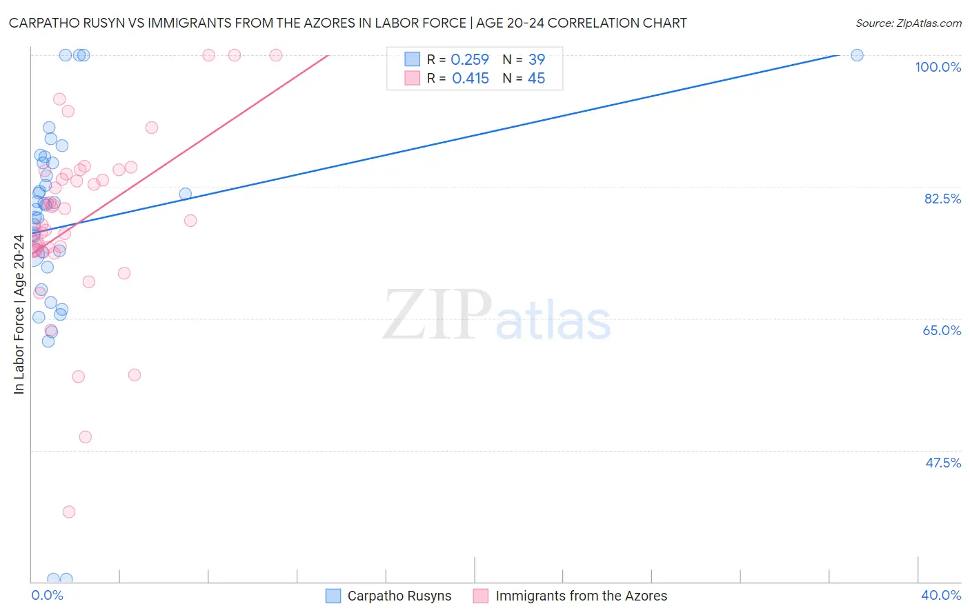 Carpatho Rusyn vs Immigrants from the Azores In Labor Force | Age 20-24