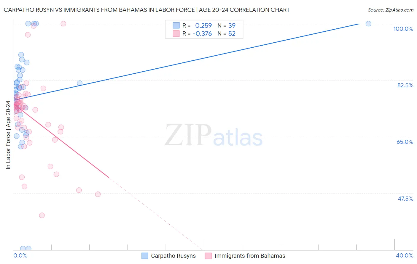 Carpatho Rusyn vs Immigrants from Bahamas In Labor Force | Age 20-24