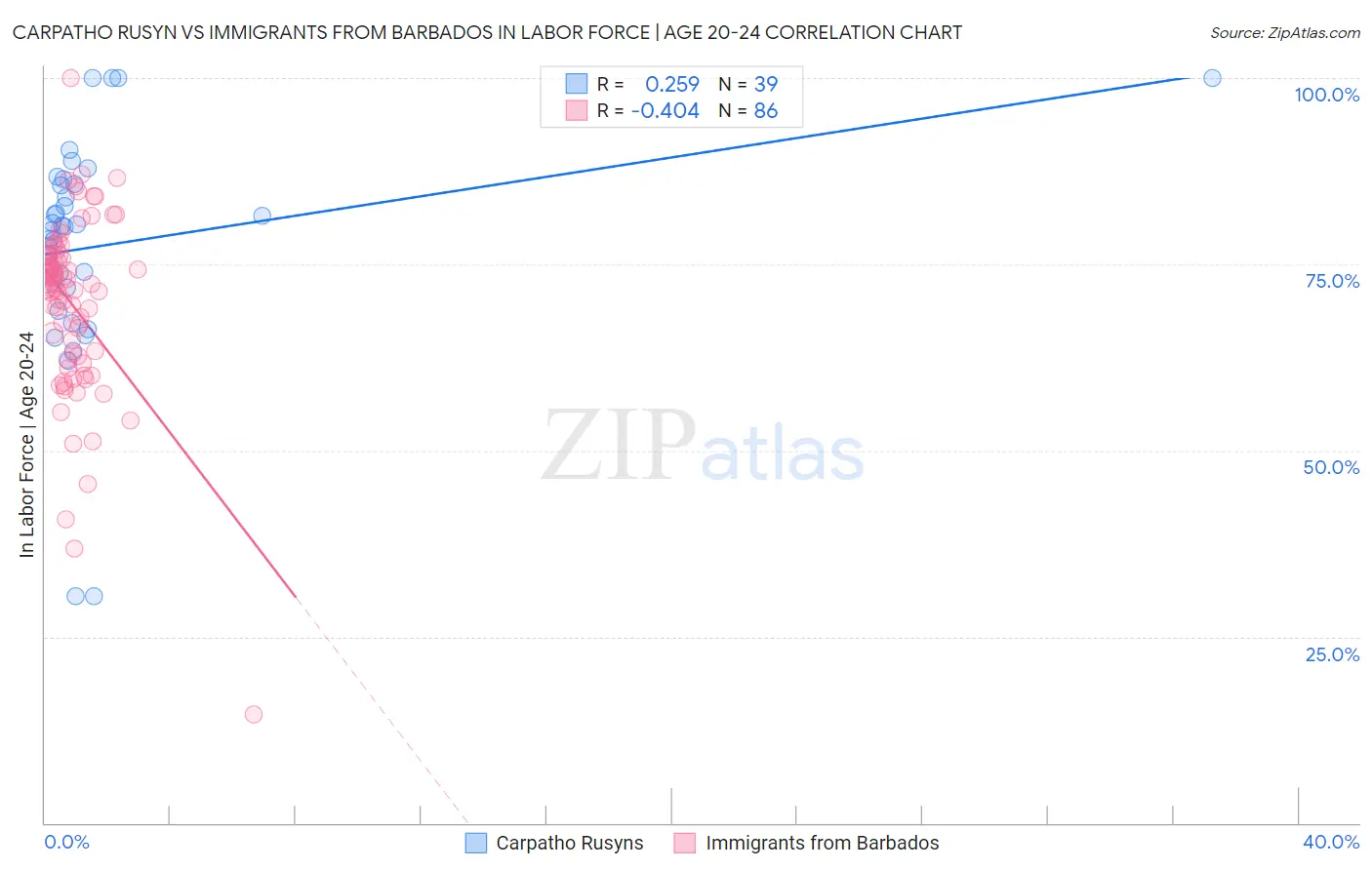 Carpatho Rusyn vs Immigrants from Barbados In Labor Force | Age 20-24