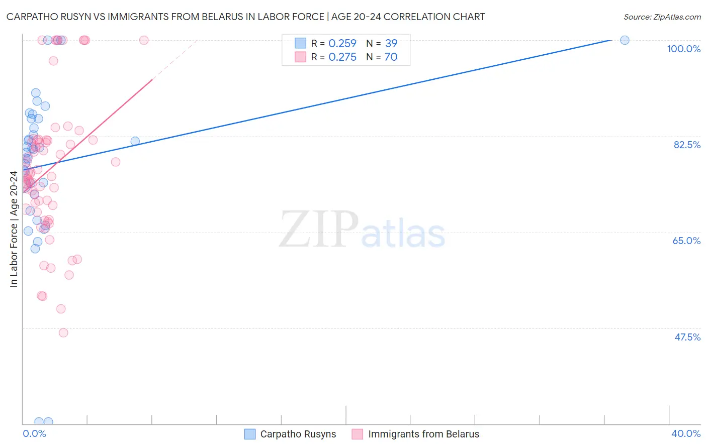 Carpatho Rusyn vs Immigrants from Belarus In Labor Force | Age 20-24